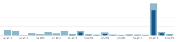 How Pricehound affected my blog stats.